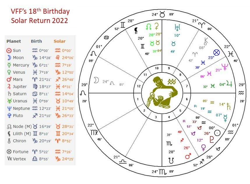 Solar return astrology chart